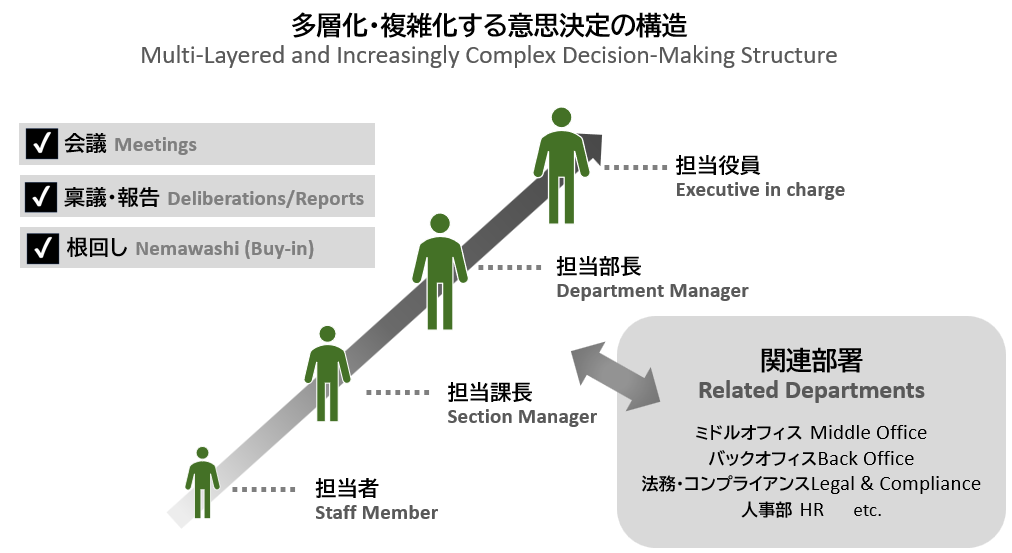 多層化・複雑化する意思決定の構図