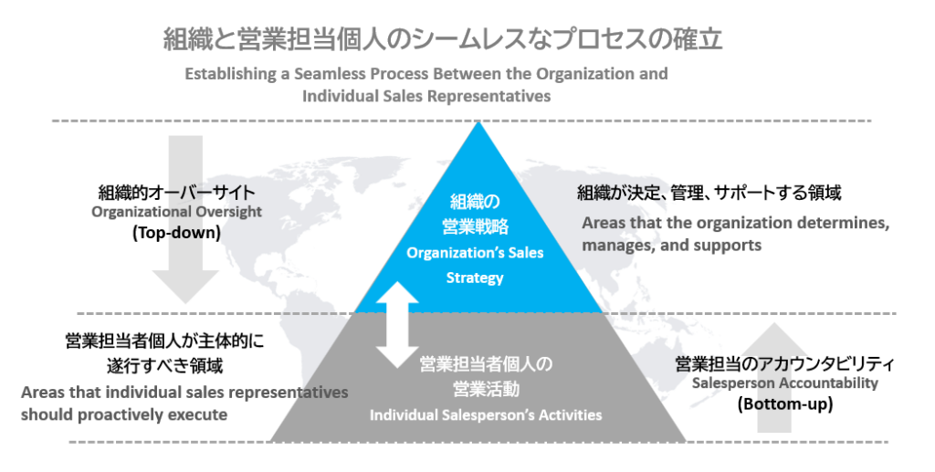 組織と営業担当者個人のシームレスなプロセスの確率
