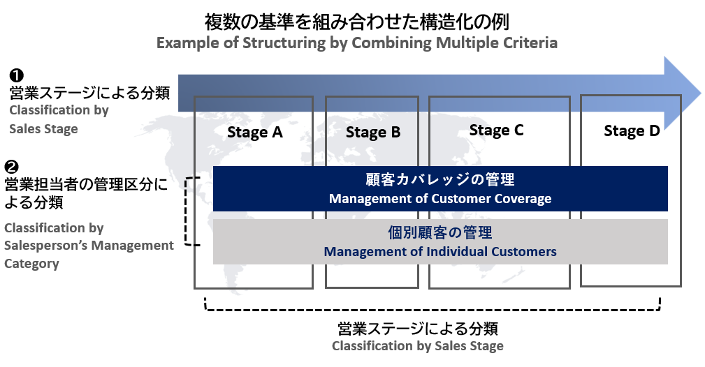 複数の基準を組み合わせた構造化の例(営業ステージによる分類と顧客カバレッジ・個別顧客の管理図)