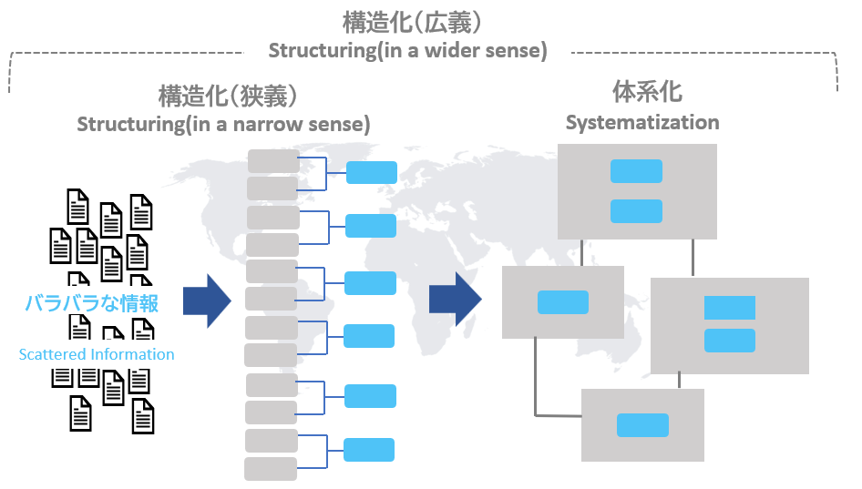 構造化(狭義)、体系化、構造化(広義)の関係性