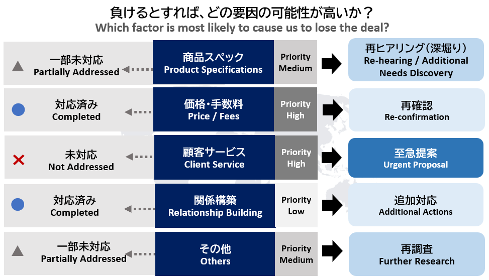 負けるとすれば、どの要因の可能性が高いか?