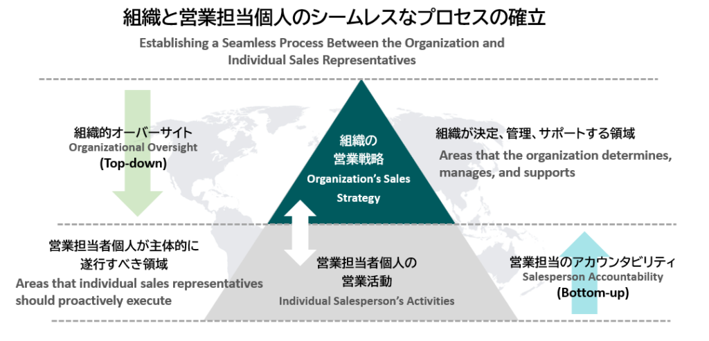 組織と営業担当者個人のシームレスなプロセスの確率