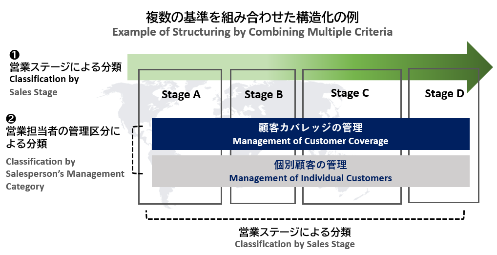 複数の基準を組み合わせた構造化の例(営業ステージによる分類と顧客カバレッジ・個別顧客の管理図)