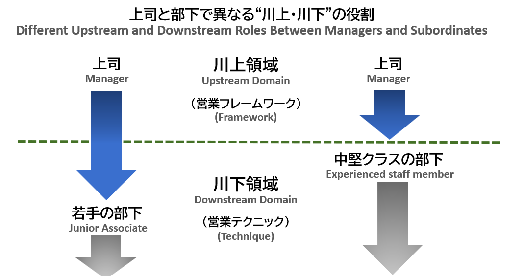 上司と部下で異なる川上・川下の役割
