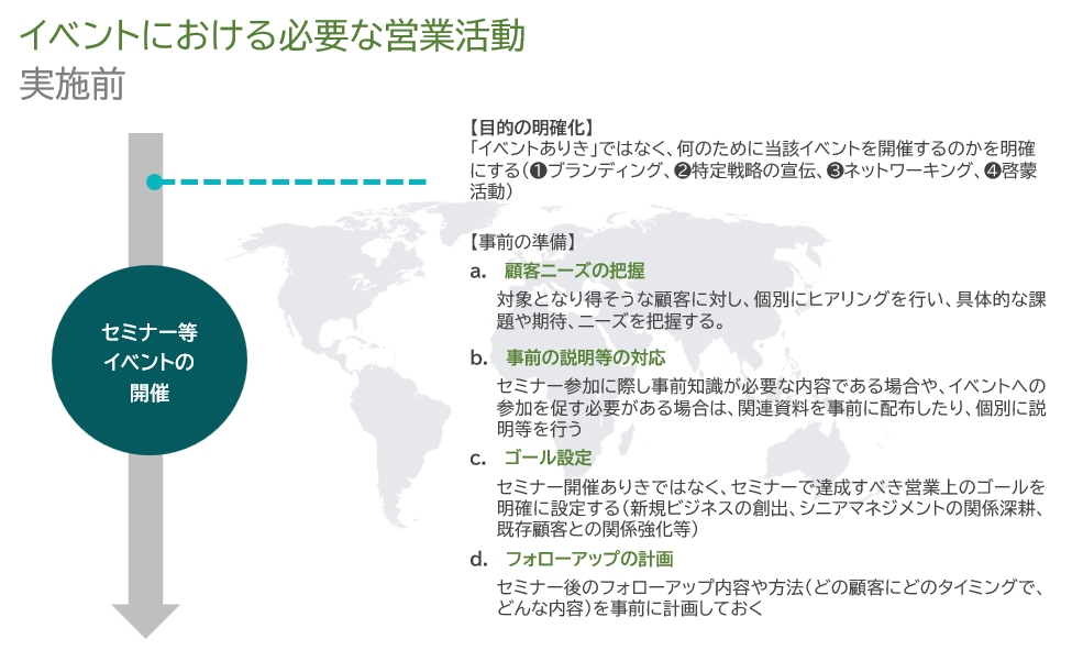 イベントにおける必要な営業活動